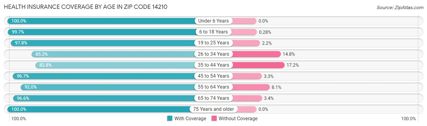 Health Insurance Coverage by Age in Zip Code 14210