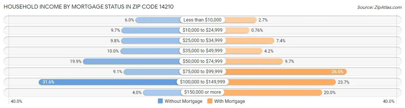 Household Income by Mortgage Status in Zip Code 14210