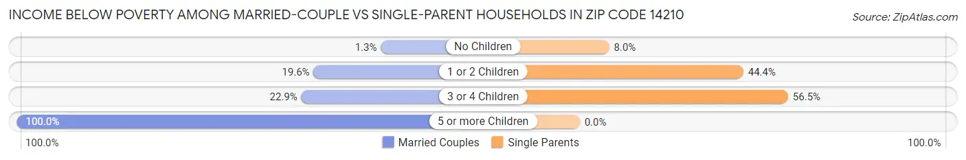 Income Below Poverty Among Married-Couple vs Single-Parent Households in Zip Code 14210