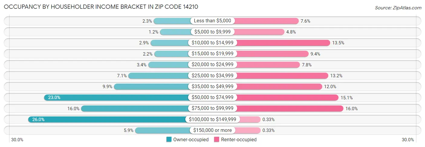 Occupancy by Householder Income Bracket in Zip Code 14210