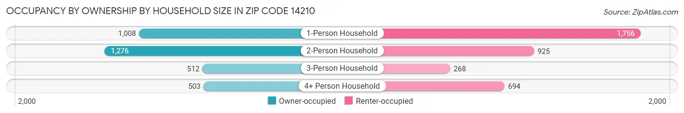Occupancy by Ownership by Household Size in Zip Code 14210
