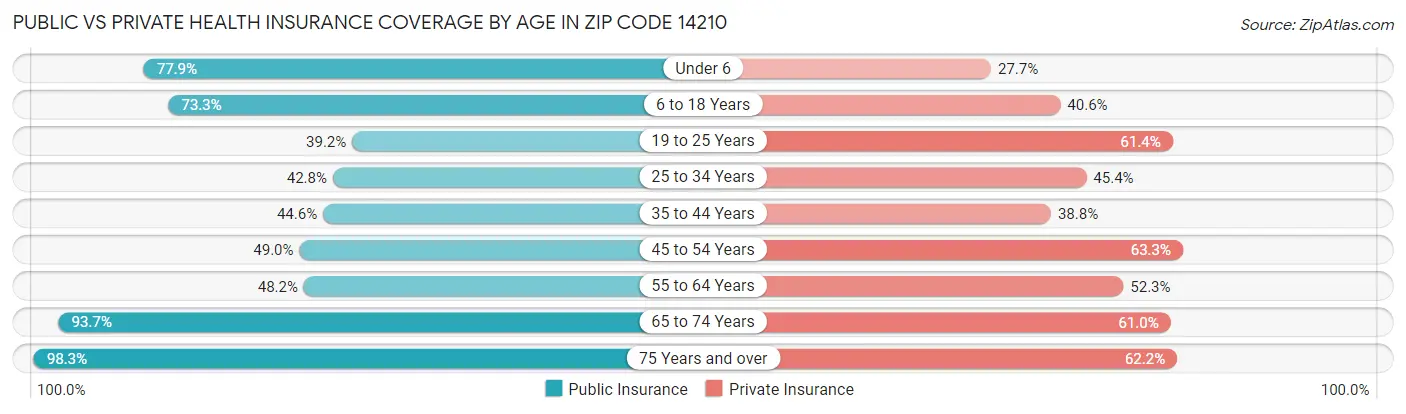 Public vs Private Health Insurance Coverage by Age in Zip Code 14210