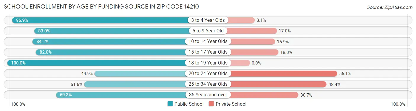School Enrollment by Age by Funding Source in Zip Code 14210