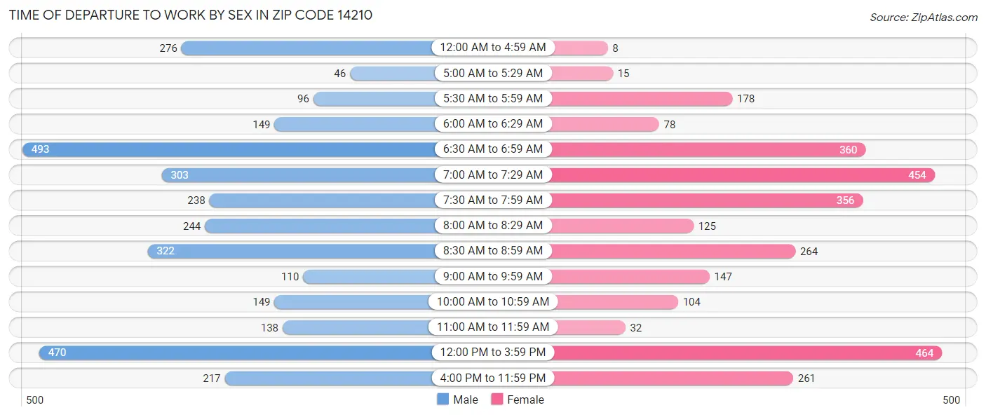Time of Departure to Work by Sex in Zip Code 14210