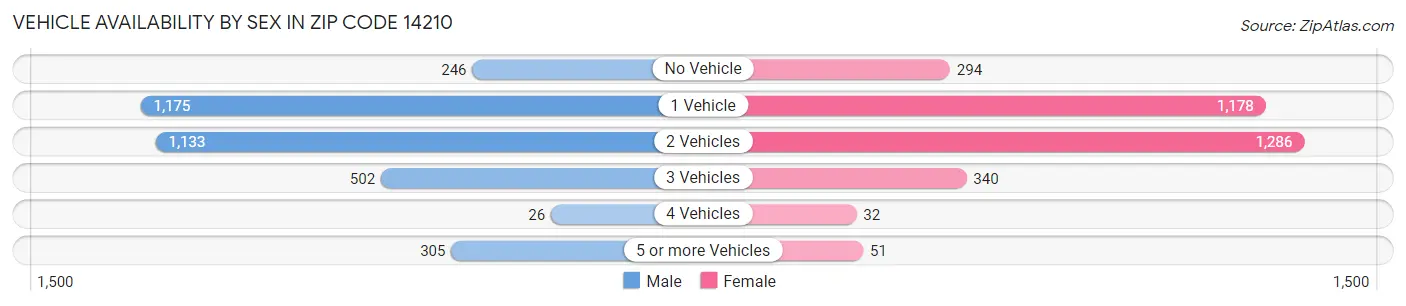 Vehicle Availability by Sex in Zip Code 14210