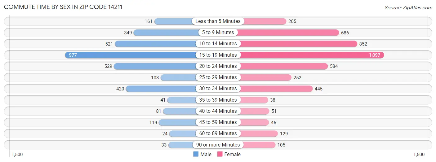 Commute Time by Sex in Zip Code 14211