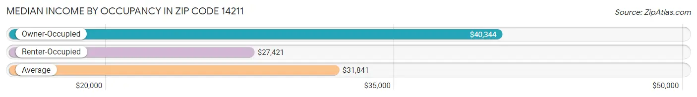 Median Income by Occupancy in Zip Code 14211