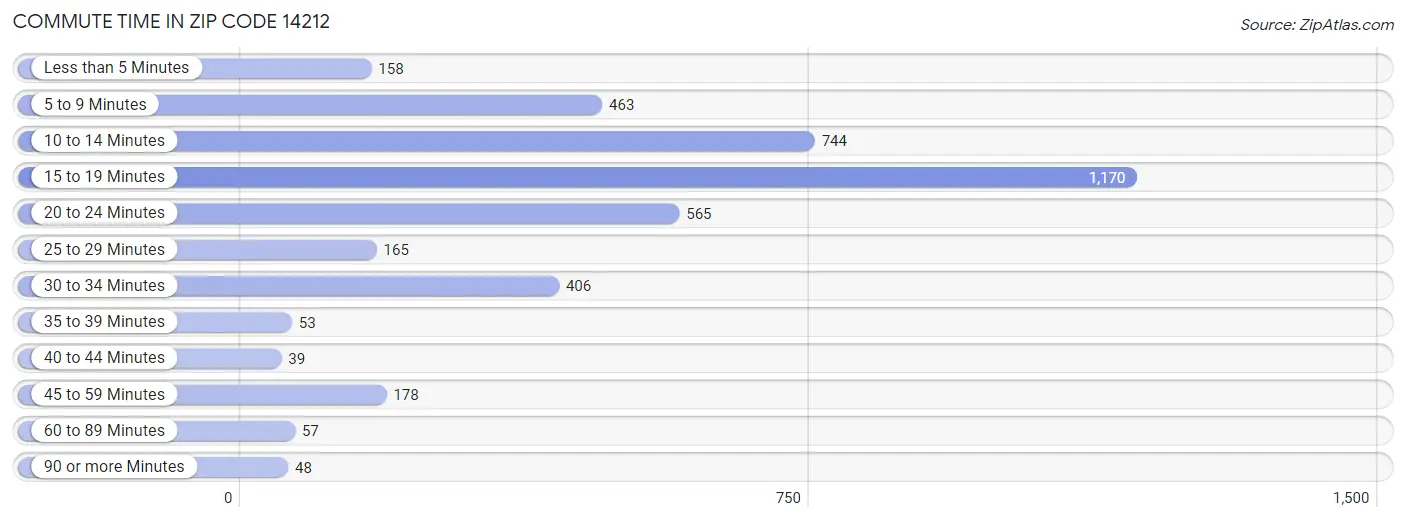 Commute Time in Zip Code 14212