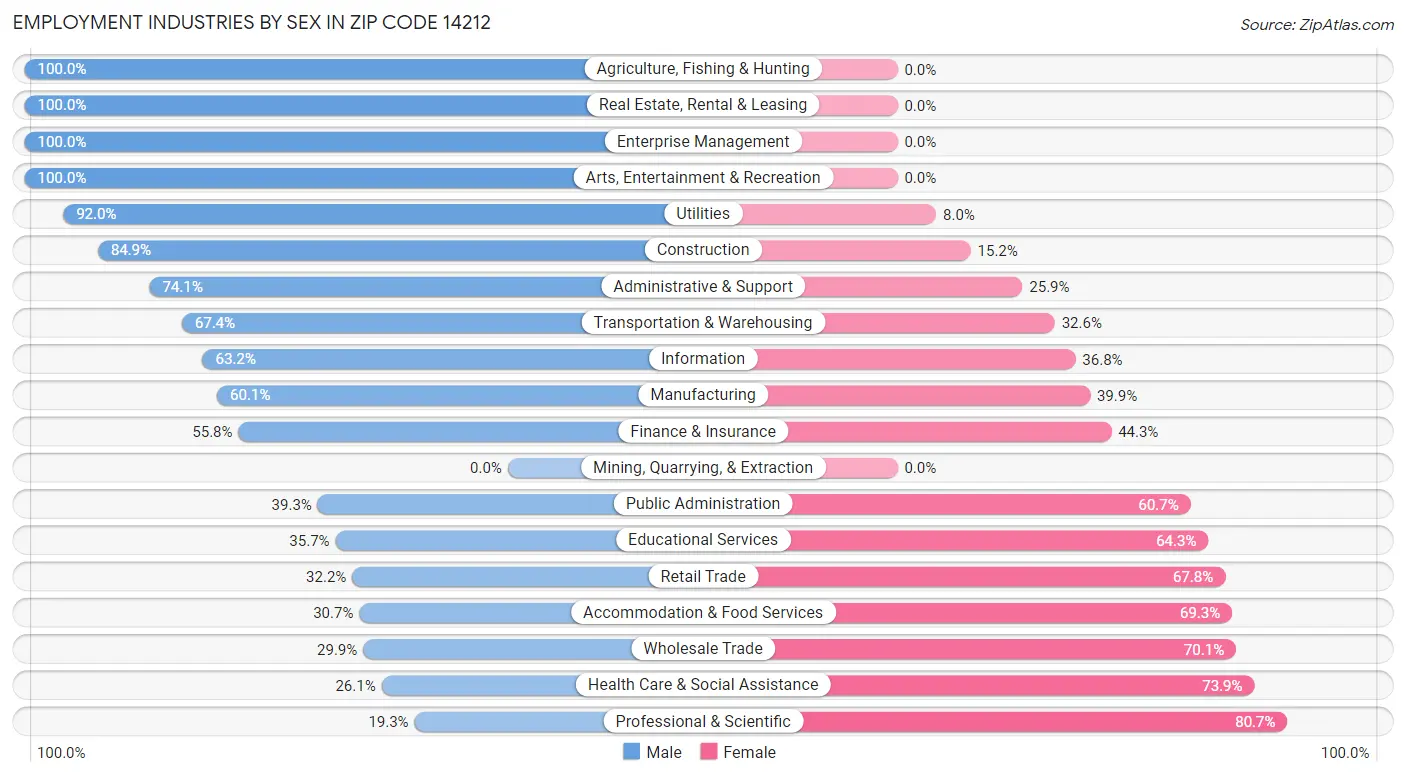 Employment Industries by Sex in Zip Code 14212