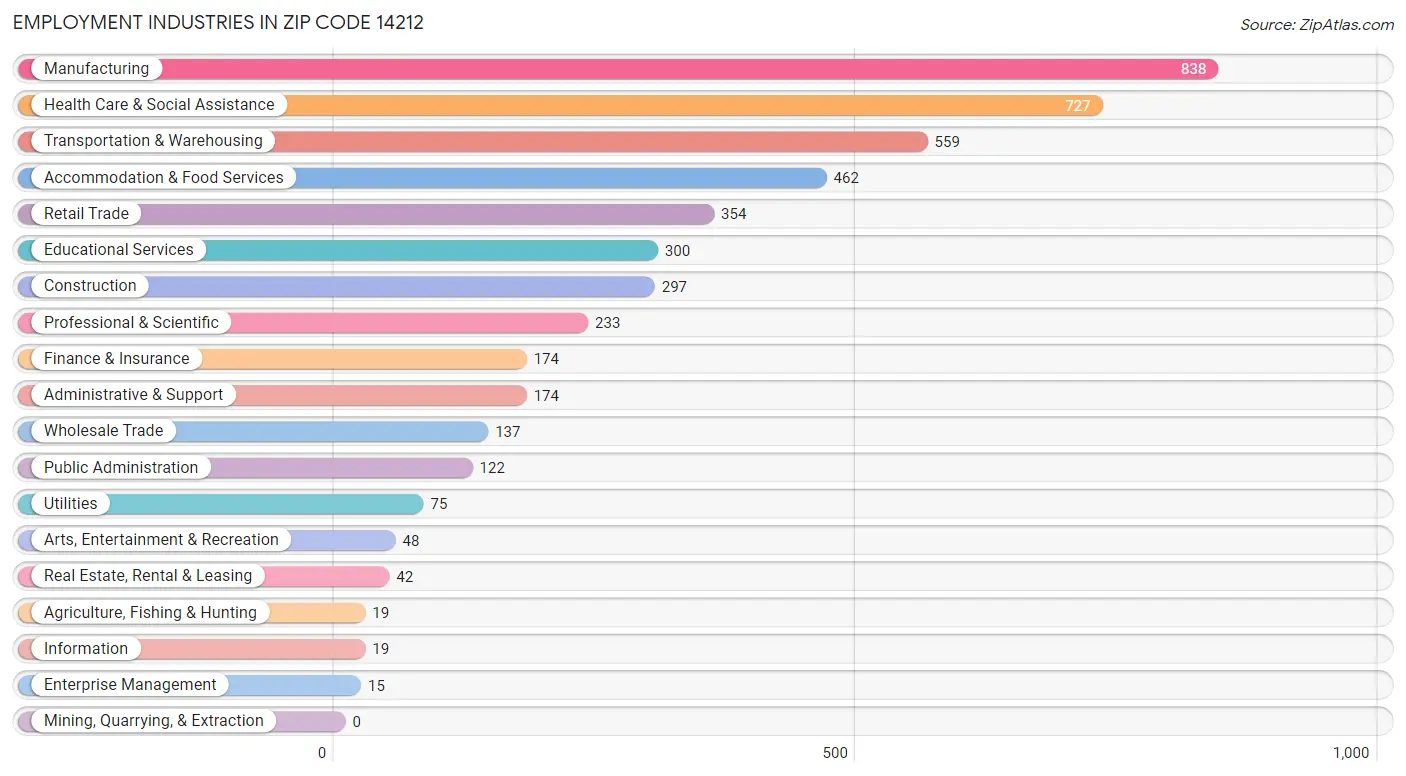 Employment Industries in Zip Code 14212