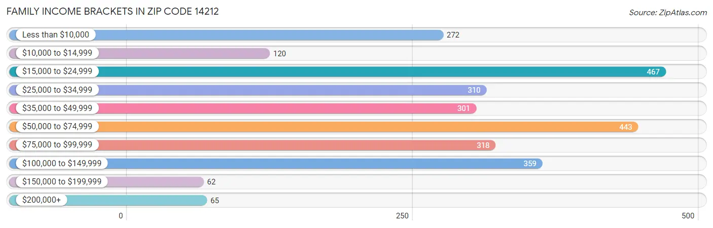 Family Income Brackets in Zip Code 14212