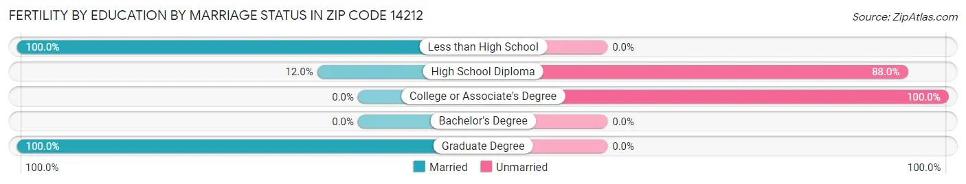 Female Fertility by Education by Marriage Status in Zip Code 14212