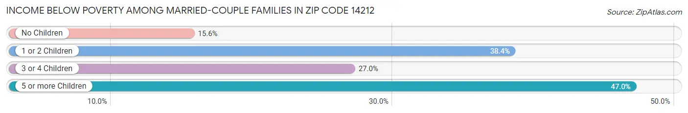 Income Below Poverty Among Married-Couple Families in Zip Code 14212