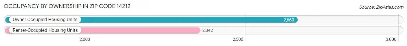 Occupancy by Ownership in Zip Code 14212