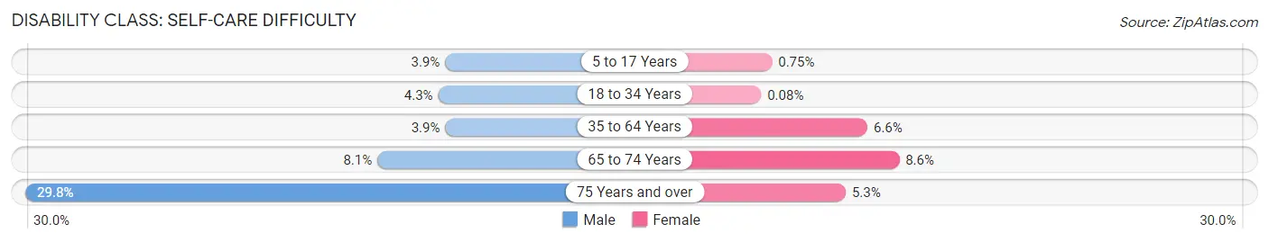 Disability in Zip Code 14212: <span>Self-Care Difficulty</span>