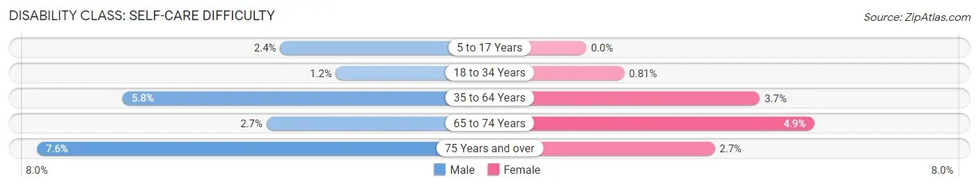 Disability in Zip Code 14213: <span>Self-Care Difficulty</span>