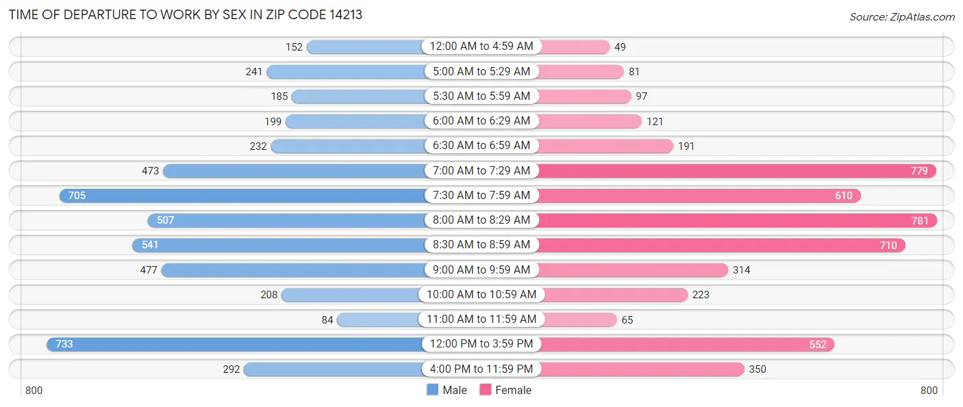Time of Departure to Work by Sex in Zip Code 14213
