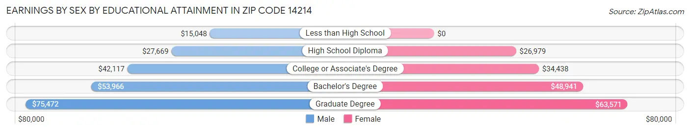 Earnings by Sex by Educational Attainment in Zip Code 14214