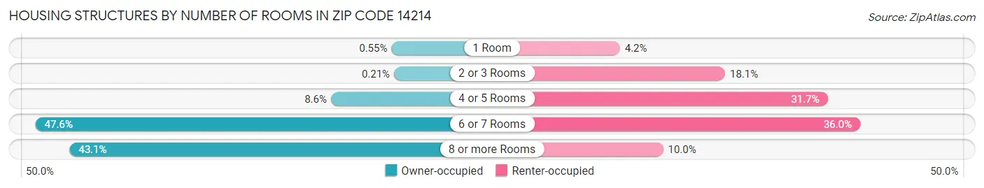 Housing Structures by Number of Rooms in Zip Code 14214