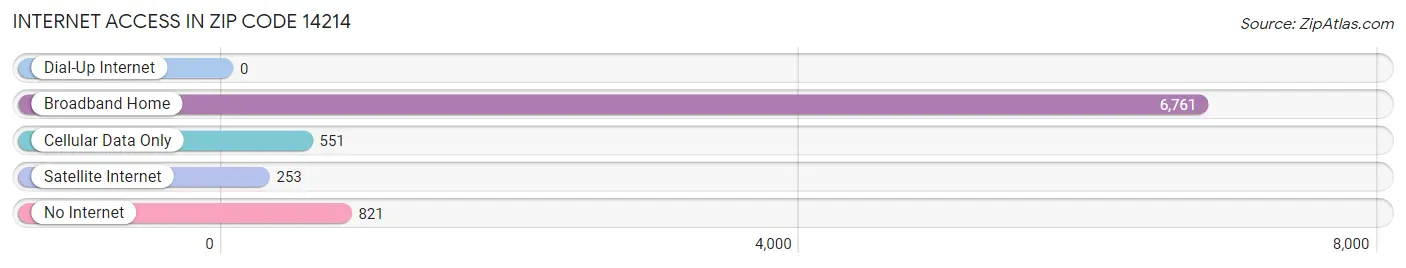 Internet Access in Zip Code 14214