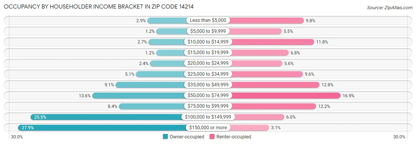 Occupancy by Householder Income Bracket in Zip Code 14214