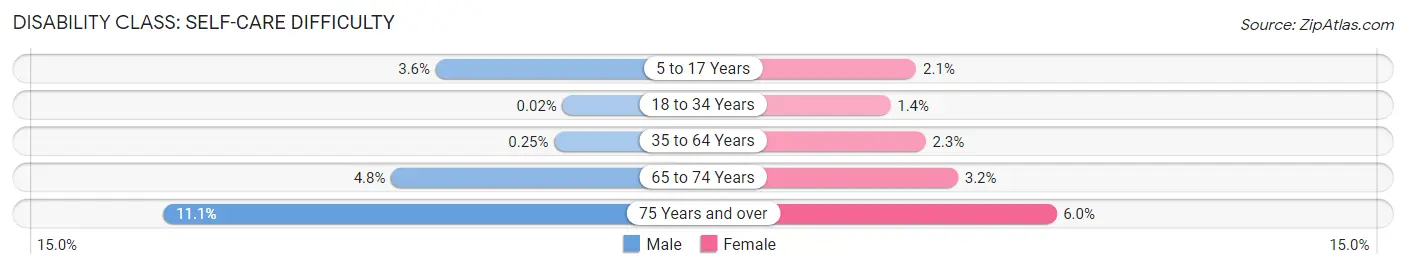 Disability in Zip Code 14214: <span>Self-Care Difficulty</span>