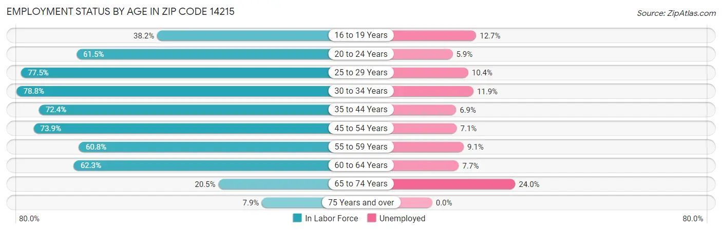 Employment Status by Age in Zip Code 14215
