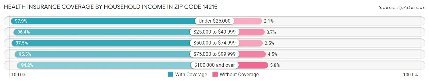 Health Insurance Coverage by Household Income in Zip Code 14215