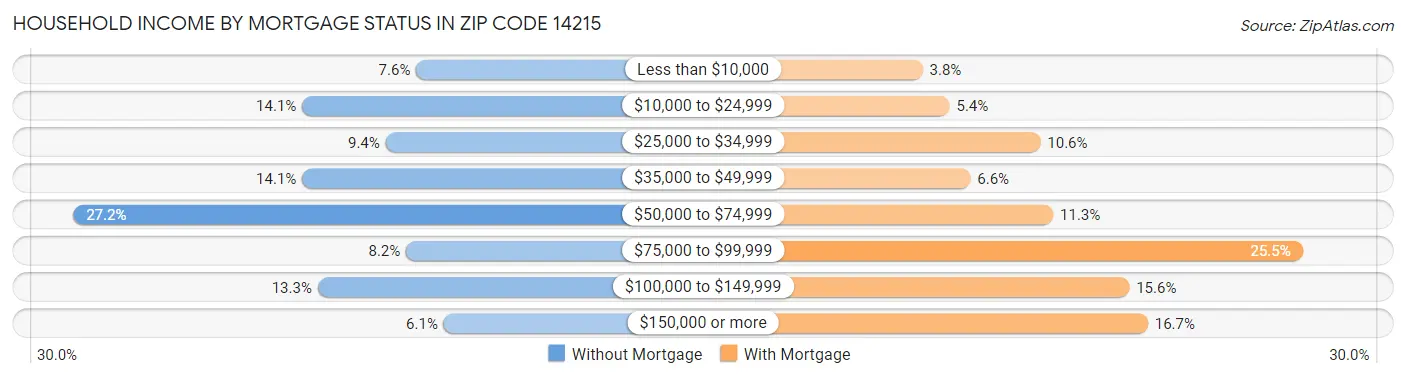Household Income by Mortgage Status in Zip Code 14215