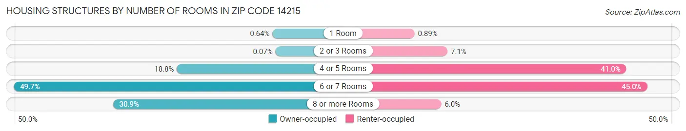Housing Structures by Number of Rooms in Zip Code 14215