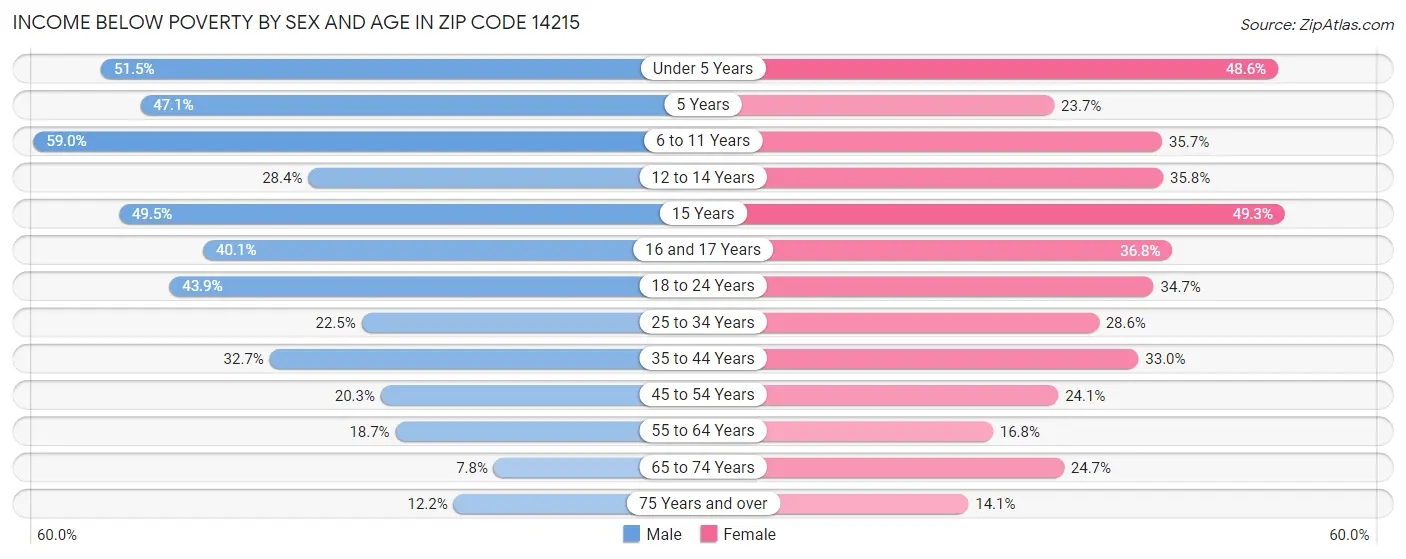 Income Below Poverty by Sex and Age in Zip Code 14215