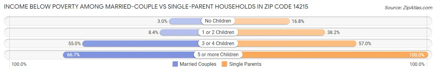 Income Below Poverty Among Married-Couple vs Single-Parent Households in Zip Code 14215