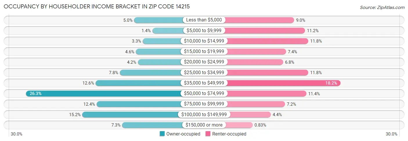 Occupancy by Householder Income Bracket in Zip Code 14215