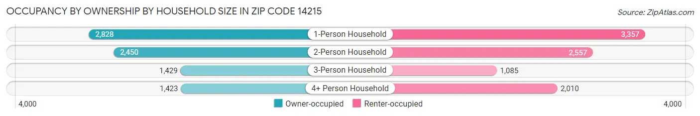 Occupancy by Ownership by Household Size in Zip Code 14215