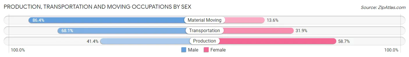 Production, Transportation and Moving Occupations by Sex in Zip Code 14215