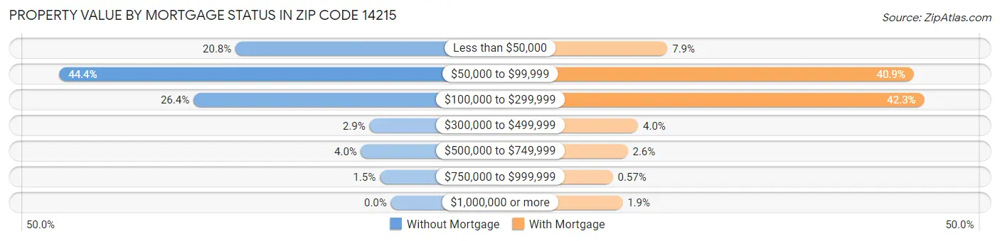 Property Value by Mortgage Status in Zip Code 14215