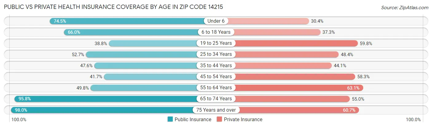 Public vs Private Health Insurance Coverage by Age in Zip Code 14215
