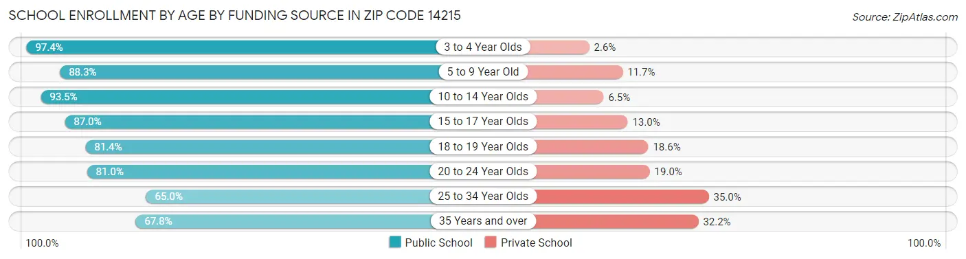 School Enrollment by Age by Funding Source in Zip Code 14215