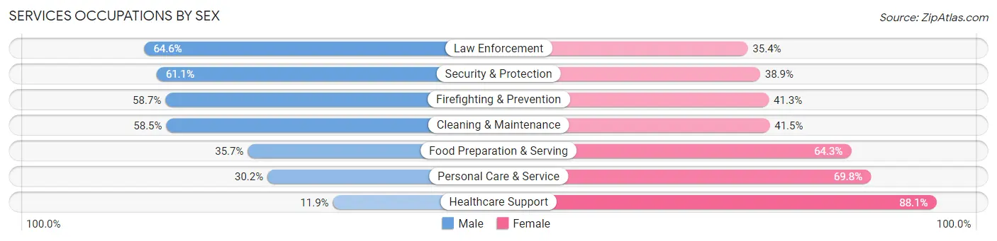 Services Occupations by Sex in Zip Code 14215