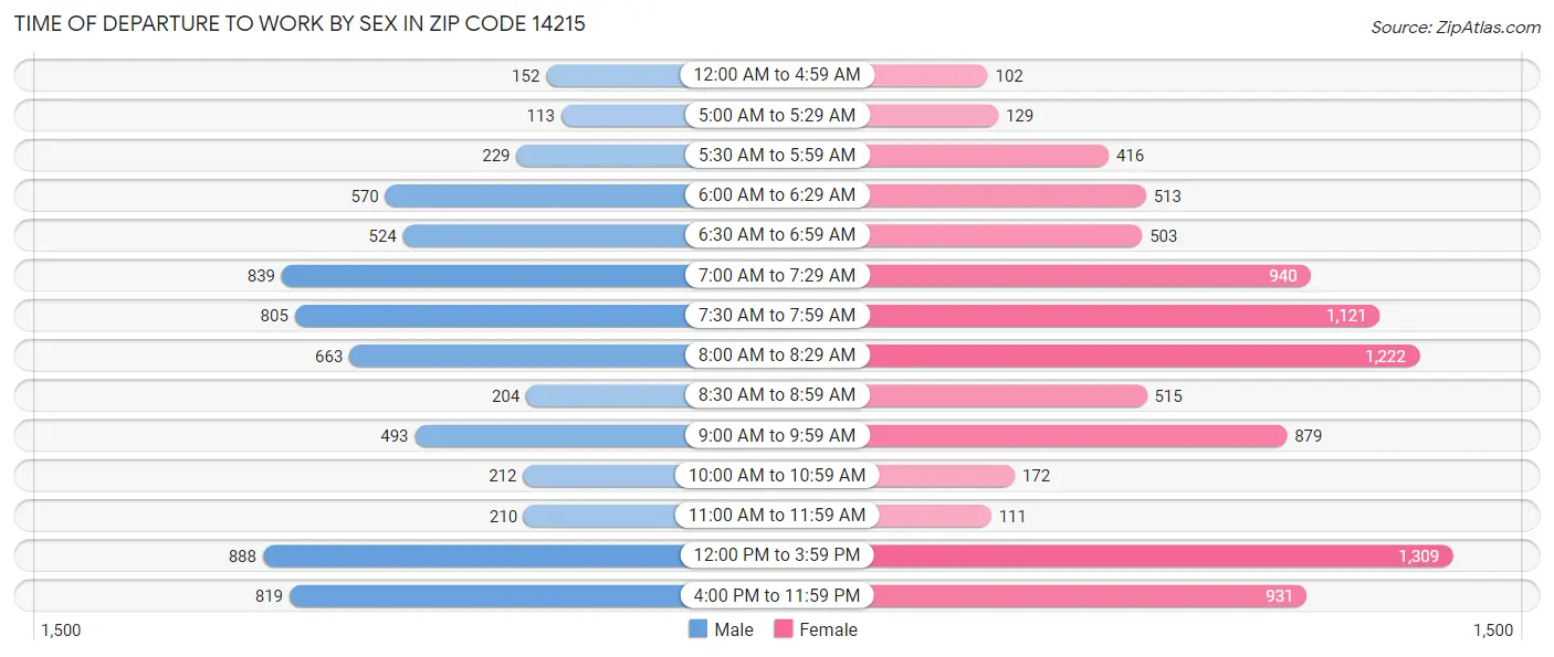 Time of Departure to Work by Sex in Zip Code 14215