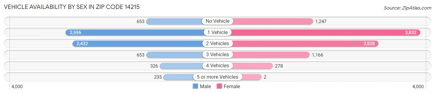 Vehicle Availability by Sex in Zip Code 14215