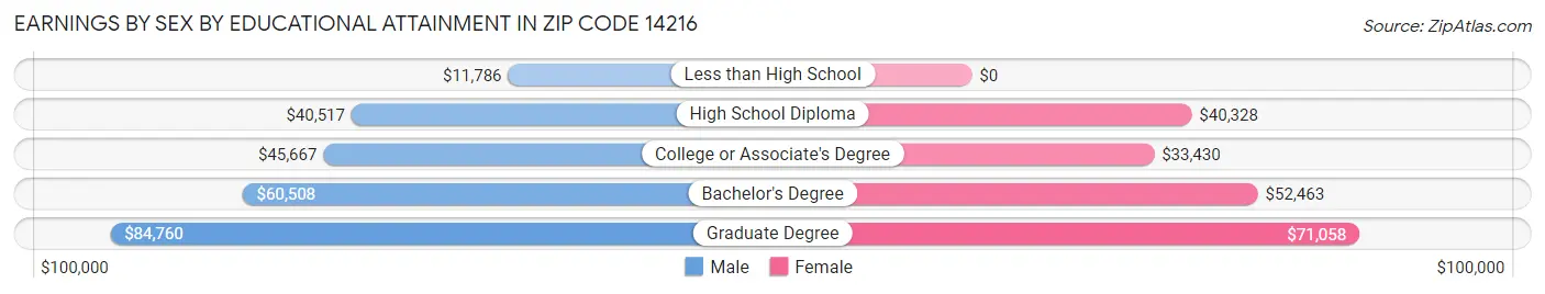Earnings by Sex by Educational Attainment in Zip Code 14216
