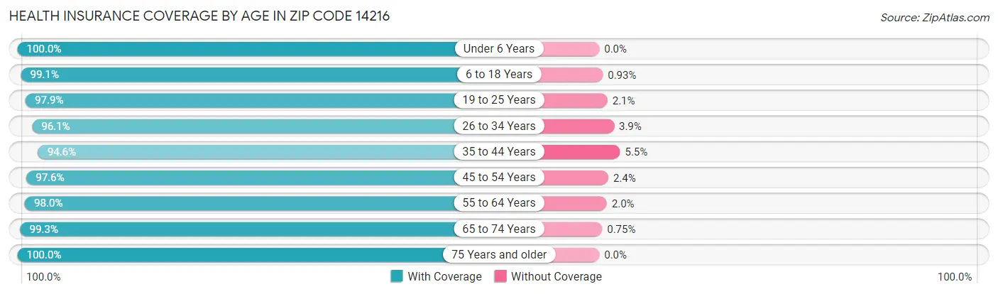Health Insurance Coverage by Age in Zip Code 14216