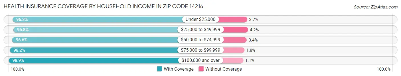 Health Insurance Coverage by Household Income in Zip Code 14216