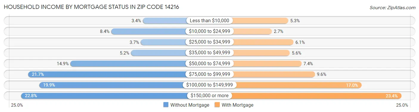 Household Income by Mortgage Status in Zip Code 14216