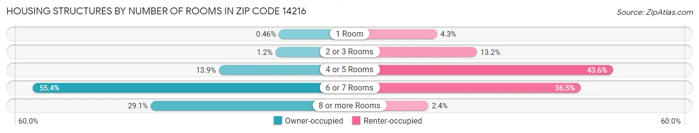 Housing Structures by Number of Rooms in Zip Code 14216