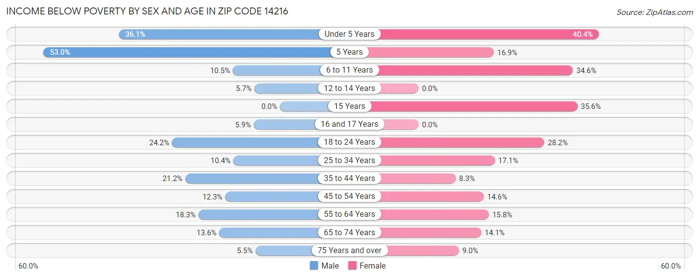 Income Below Poverty by Sex and Age in Zip Code 14216