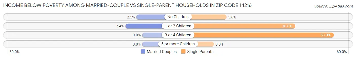 Income Below Poverty Among Married-Couple vs Single-Parent Households in Zip Code 14216