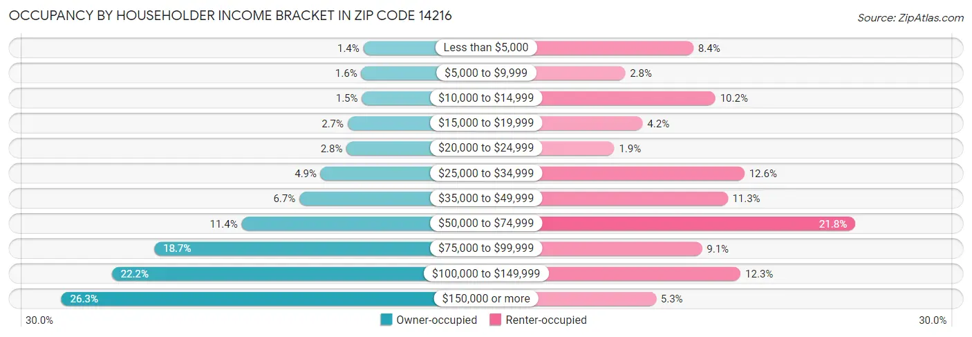 Occupancy by Householder Income Bracket in Zip Code 14216