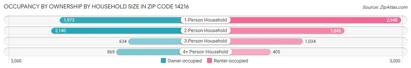Occupancy by Ownership by Household Size in Zip Code 14216